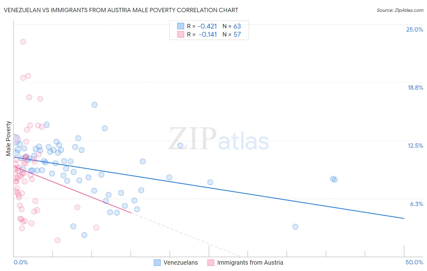 Venezuelan vs Immigrants from Austria Male Poverty