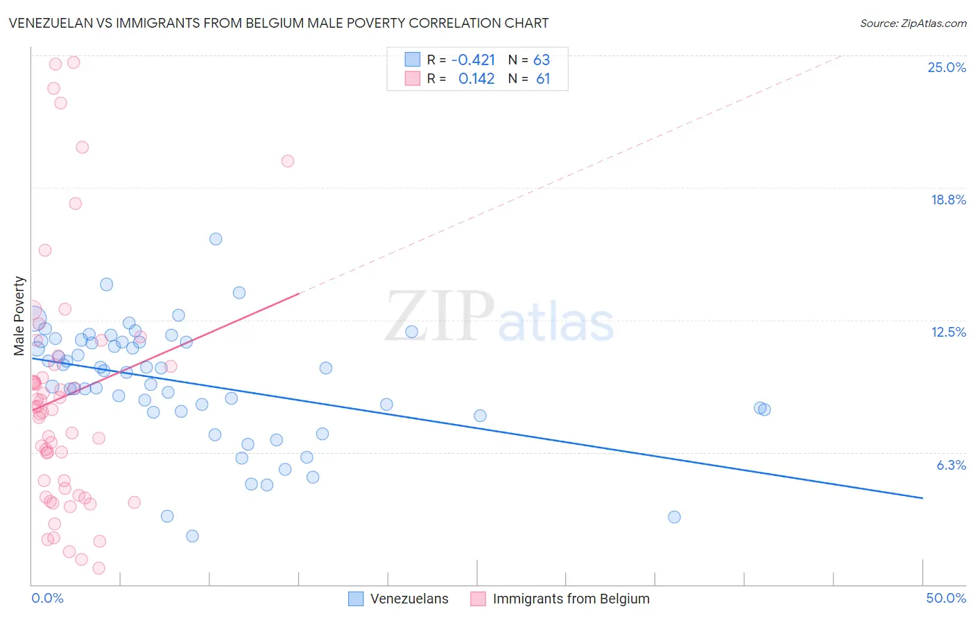 Venezuelan vs Immigrants from Belgium Male Poverty