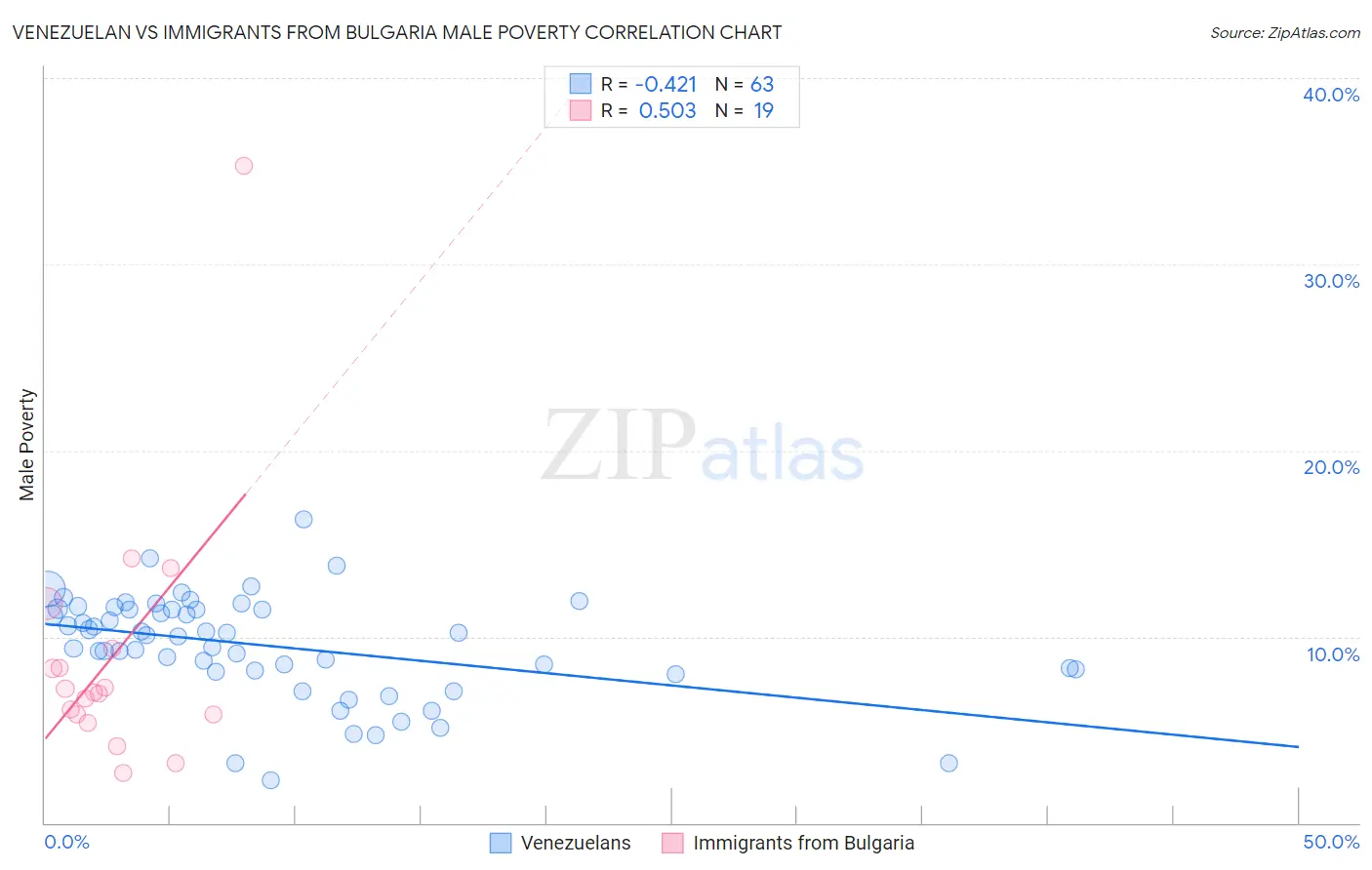 Venezuelan vs Immigrants from Bulgaria Male Poverty