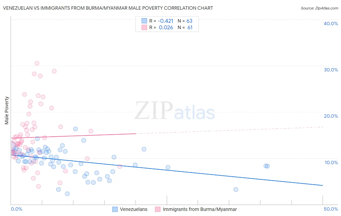 Venezuelan vs Immigrants from Burma/Myanmar Male Poverty