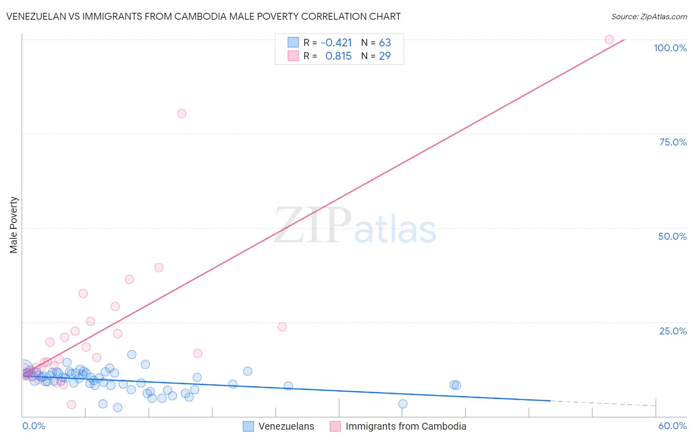 Venezuelan vs Immigrants from Cambodia Male Poverty