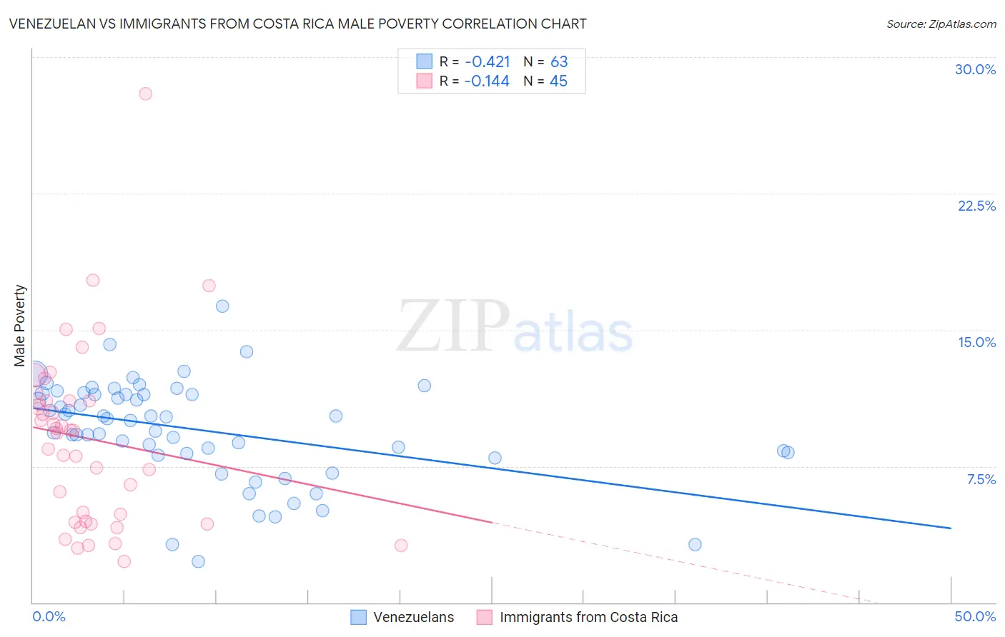 Venezuelan vs Immigrants from Costa Rica Male Poverty