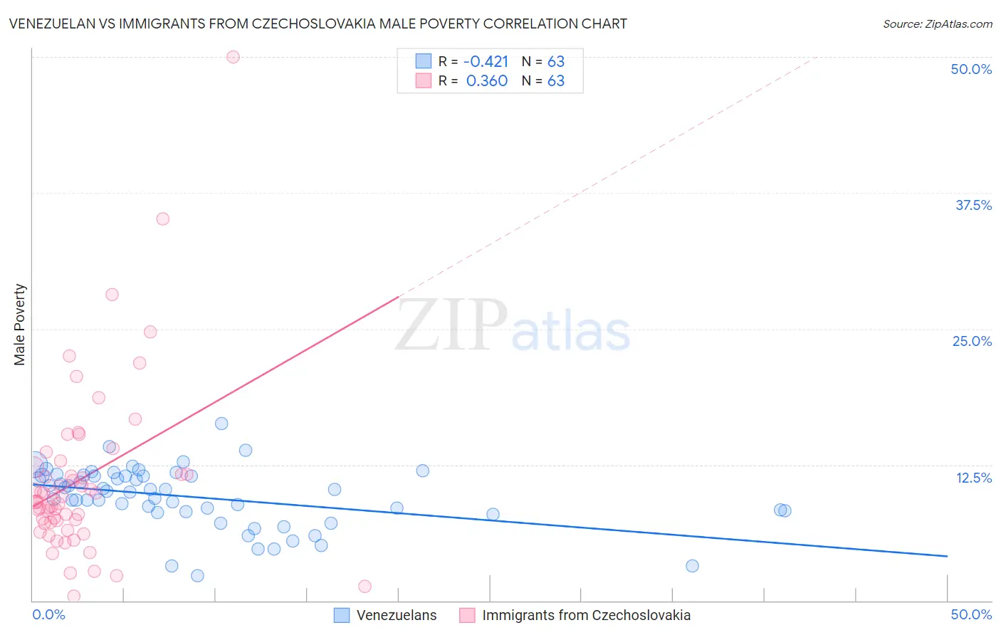 Venezuelan vs Immigrants from Czechoslovakia Male Poverty