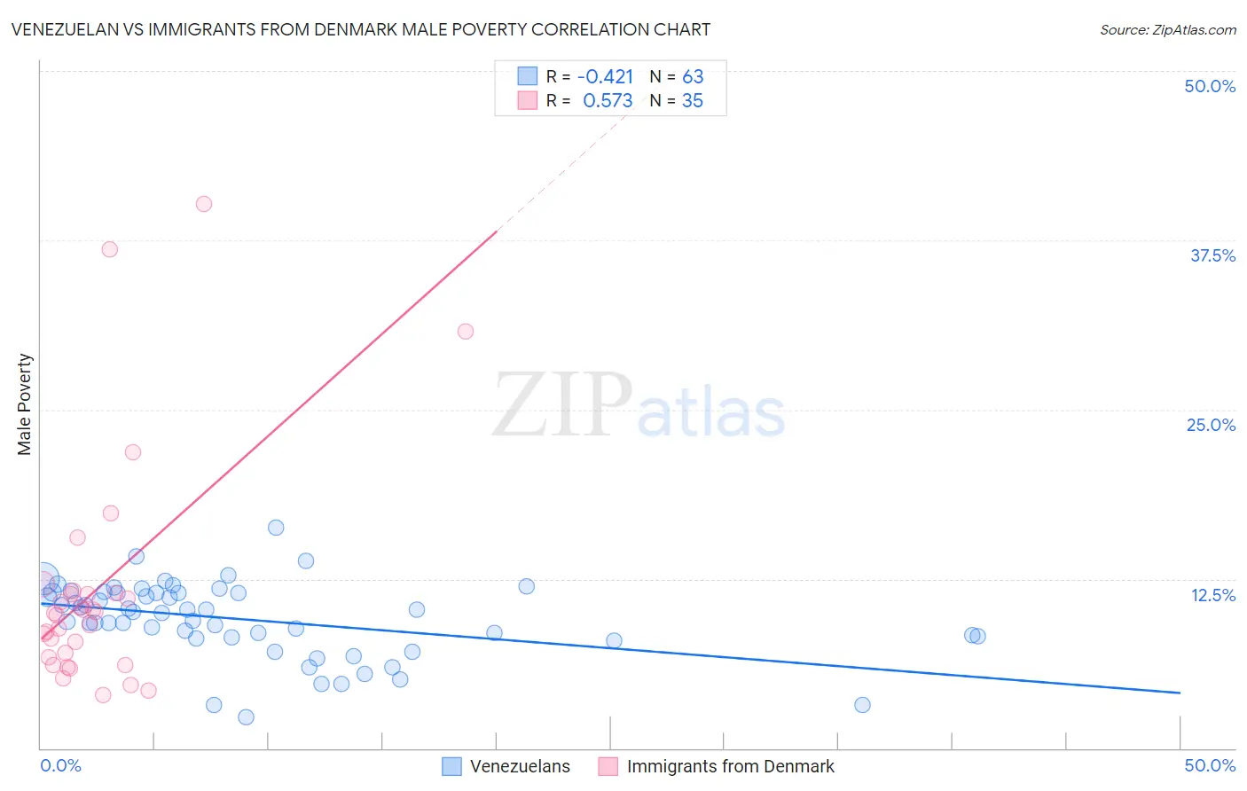 Venezuelan vs Immigrants from Denmark Male Poverty