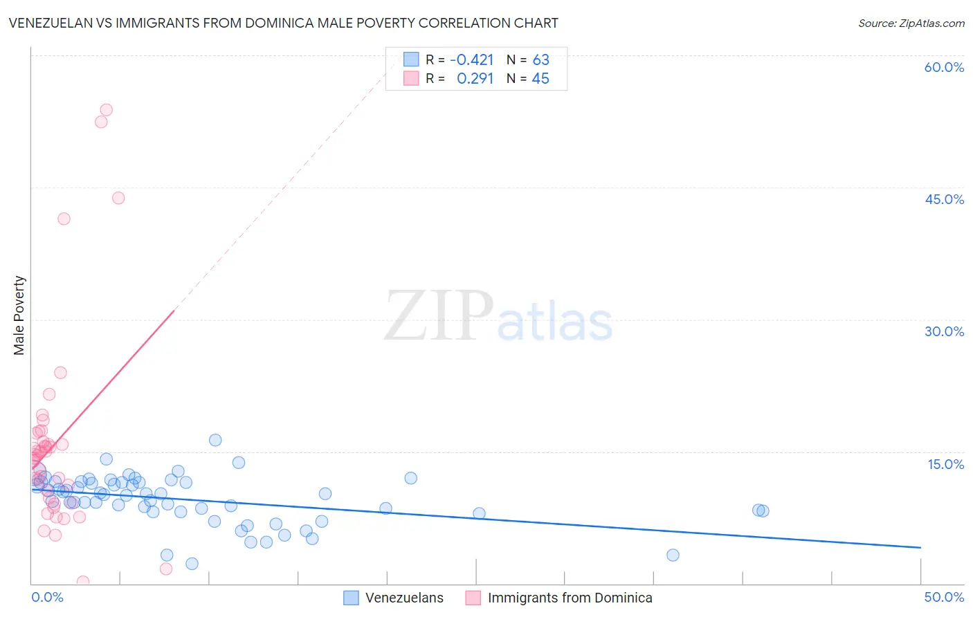 Venezuelan vs Immigrants from Dominica Male Poverty