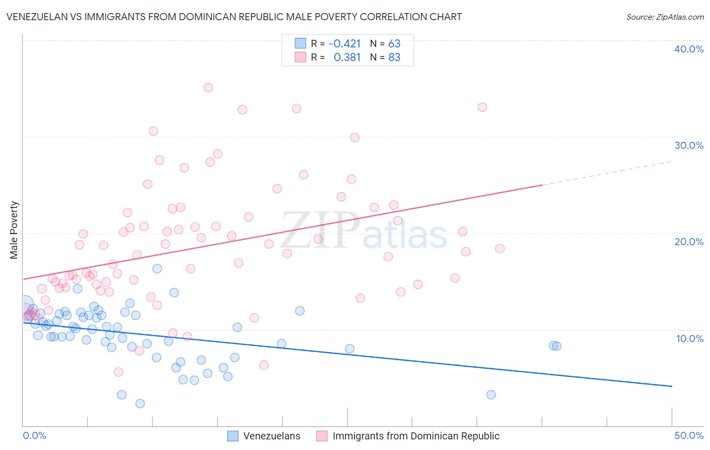 Venezuelan vs Immigrants from Dominican Republic Male Poverty