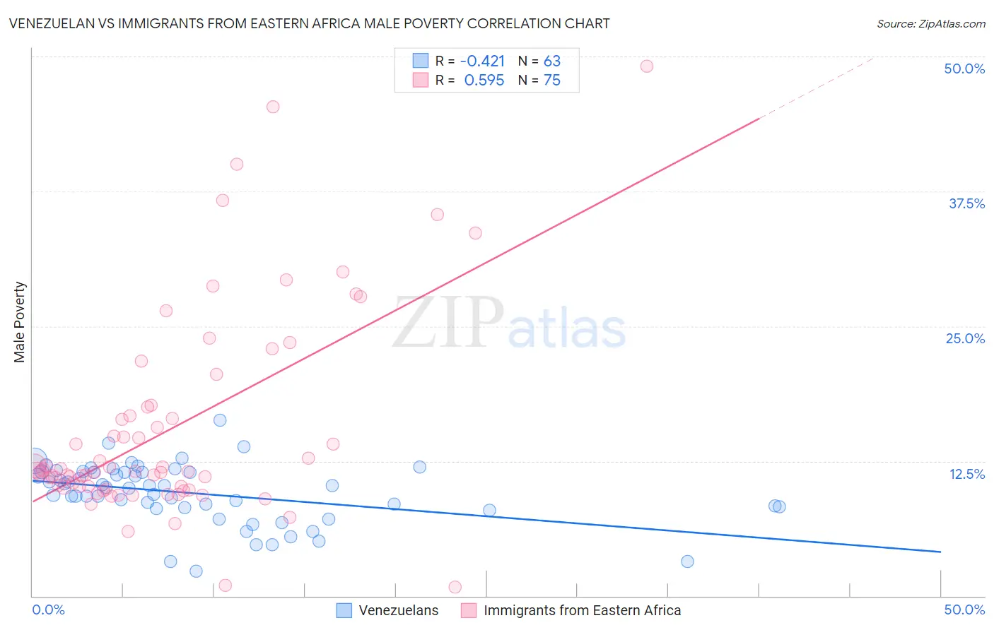 Venezuelan vs Immigrants from Eastern Africa Male Poverty