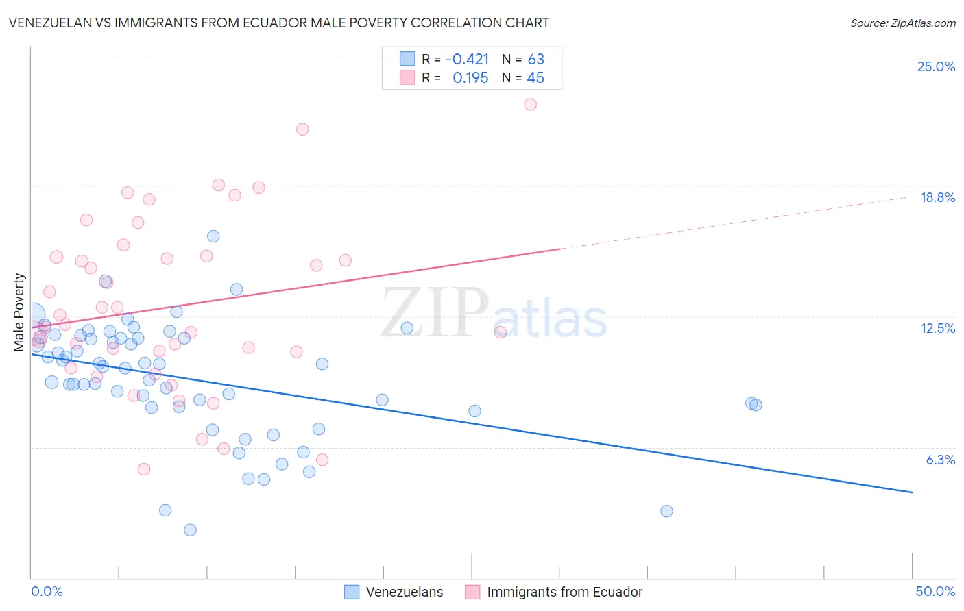 Venezuelan vs Immigrants from Ecuador Male Poverty