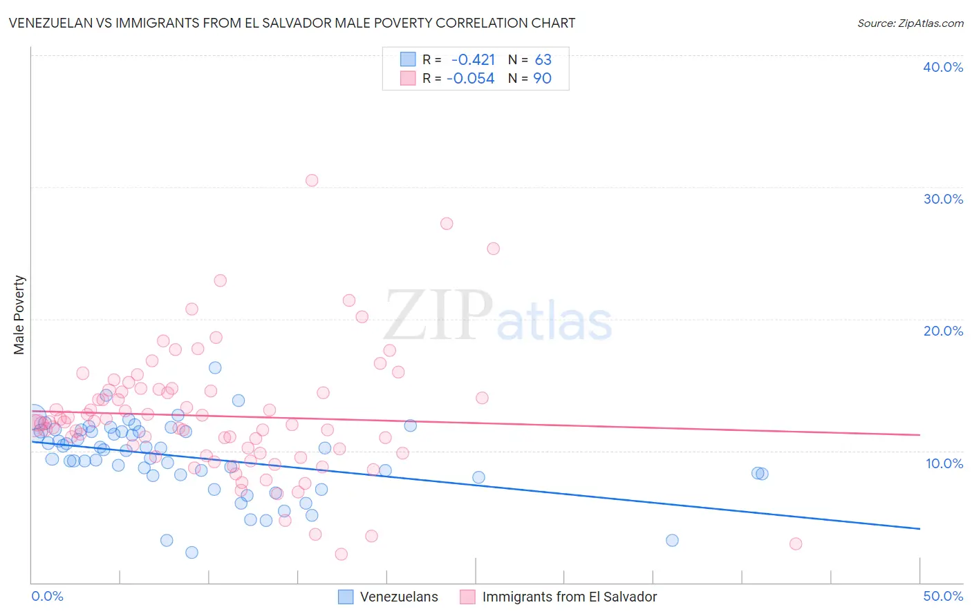 Venezuelan vs Immigrants from El Salvador Male Poverty