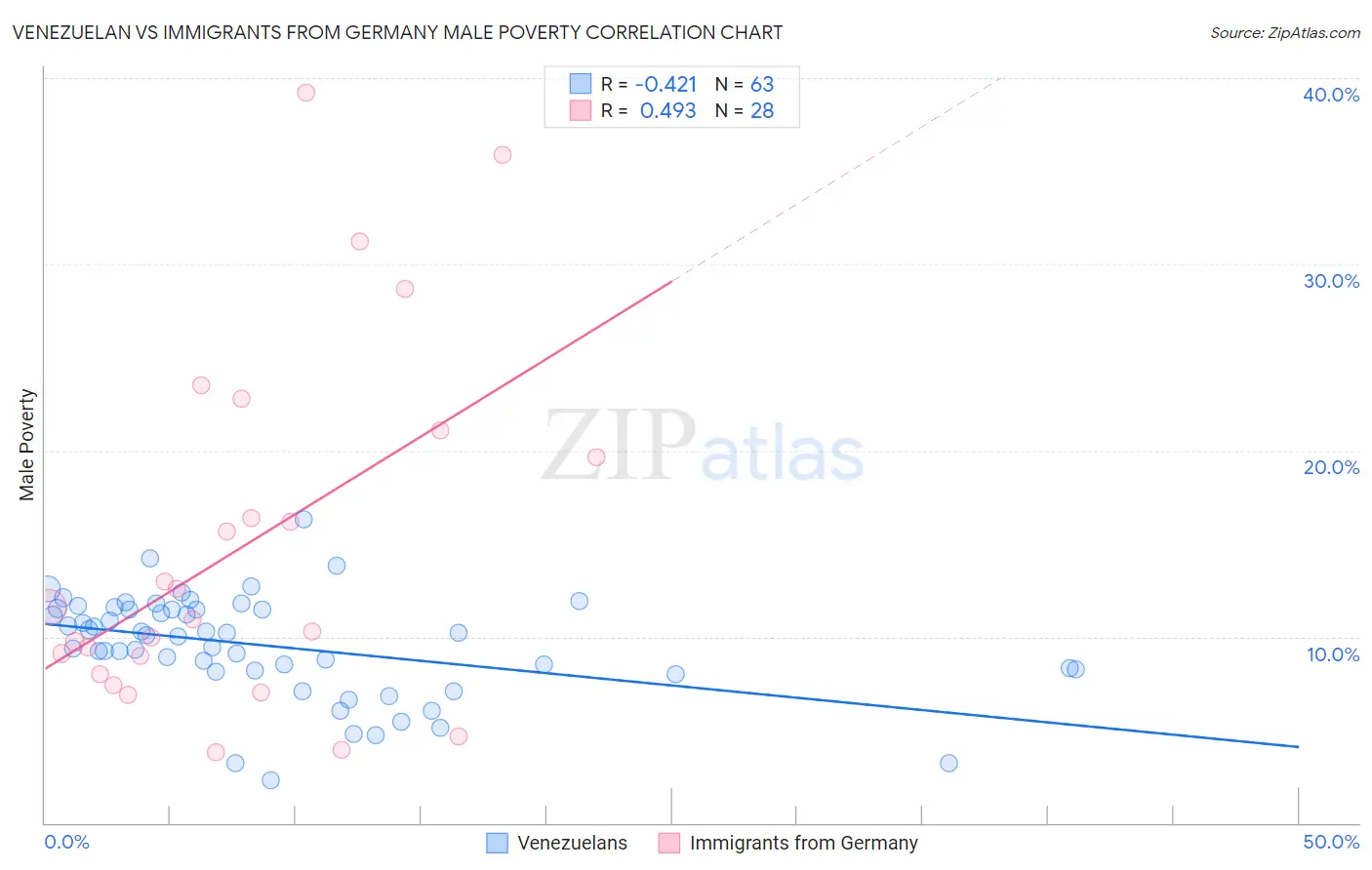 Venezuelan vs Immigrants from Germany Male Poverty