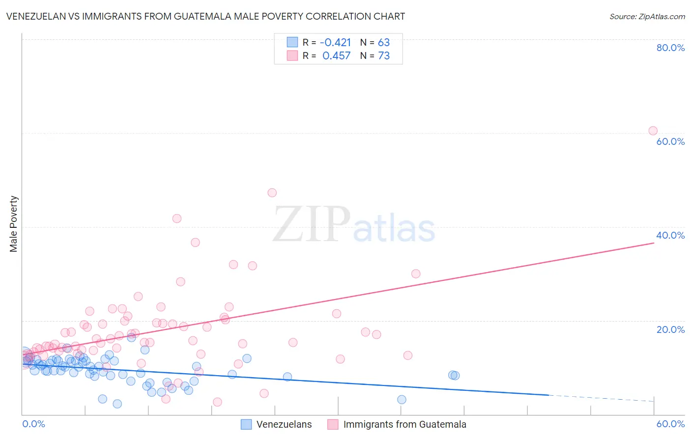 Venezuelan vs Immigrants from Guatemala Male Poverty