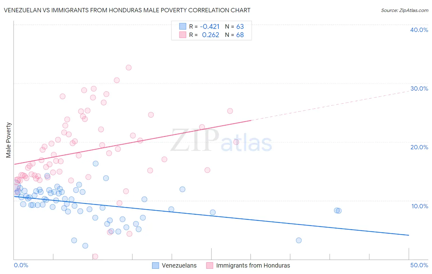 Venezuelan vs Immigrants from Honduras Male Poverty