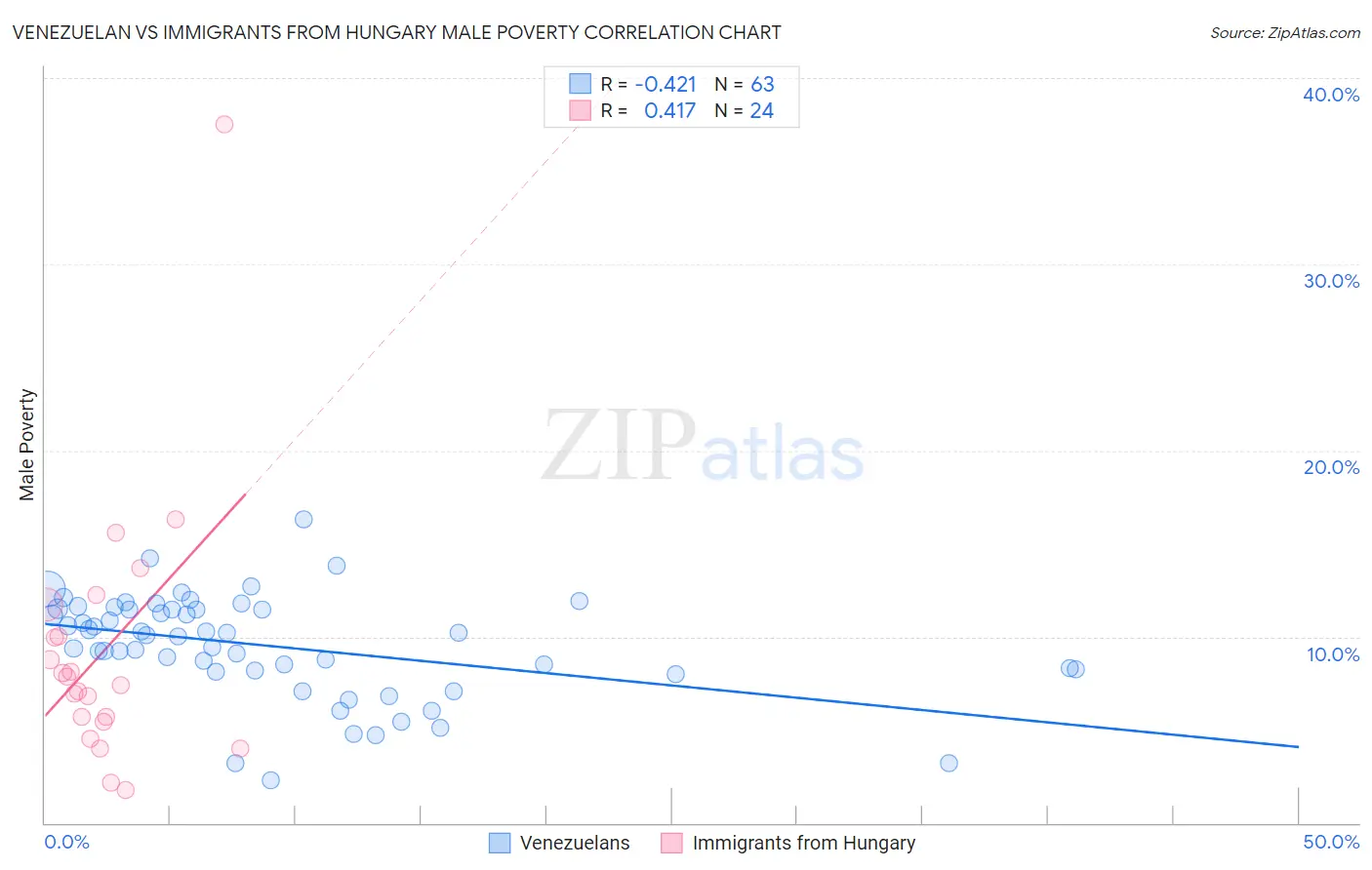 Venezuelan vs Immigrants from Hungary Male Poverty