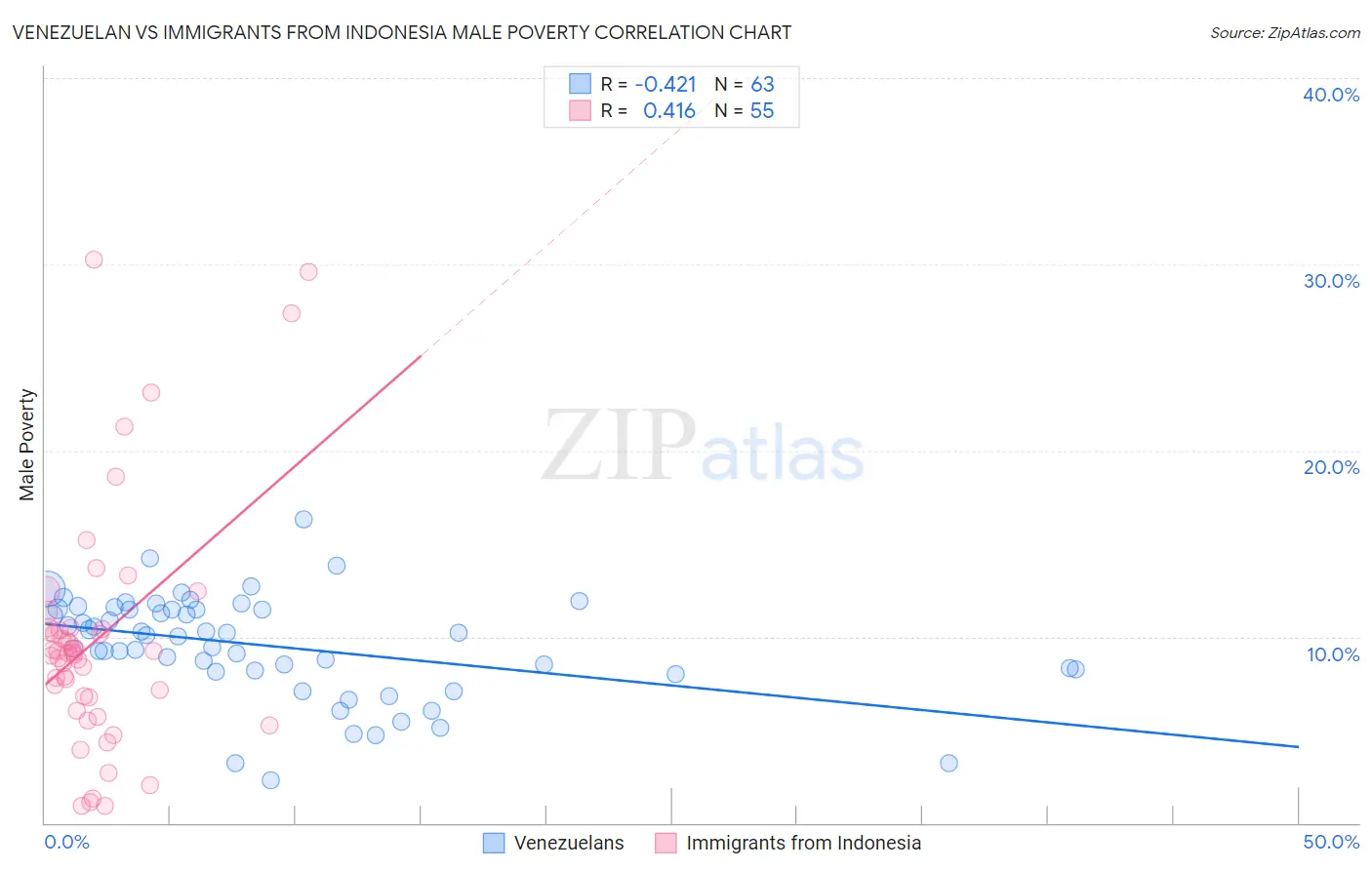 Venezuelan vs Immigrants from Indonesia Male Poverty