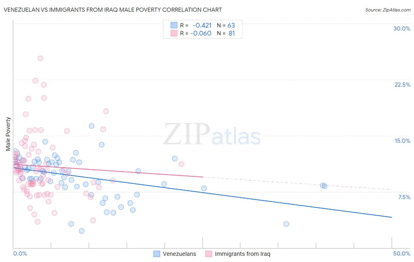 Venezuelan vs Immigrants from Iraq Male Poverty