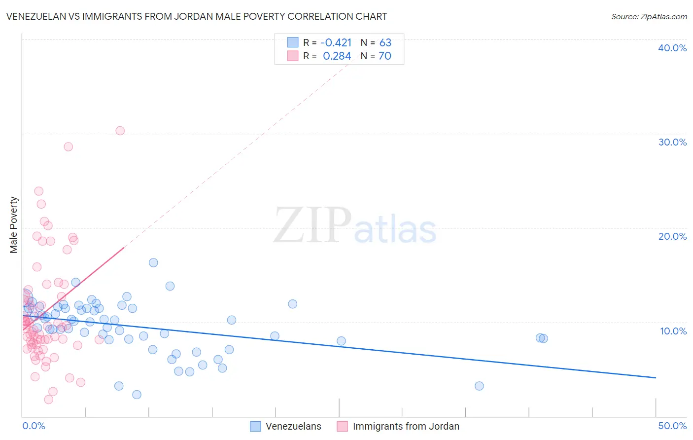 Venezuelan vs Immigrants from Jordan Male Poverty