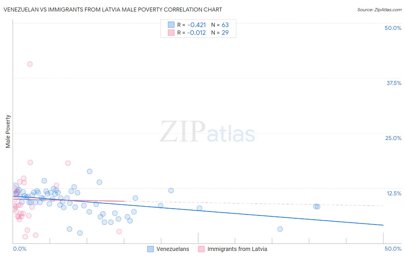 Venezuelan vs Immigrants from Latvia Male Poverty