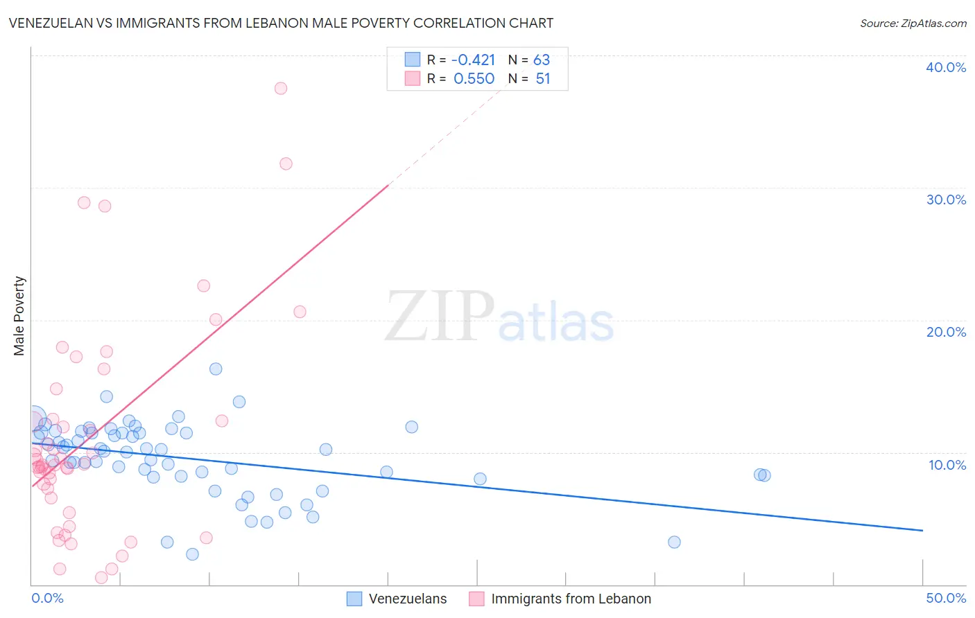 Venezuelan vs Immigrants from Lebanon Male Poverty