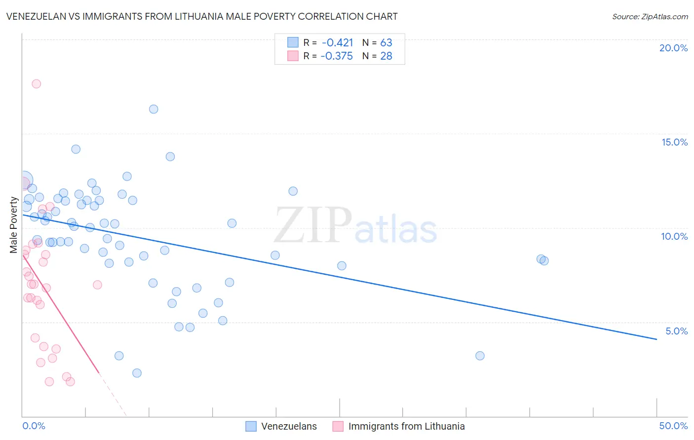 Venezuelan vs Immigrants from Lithuania Male Poverty