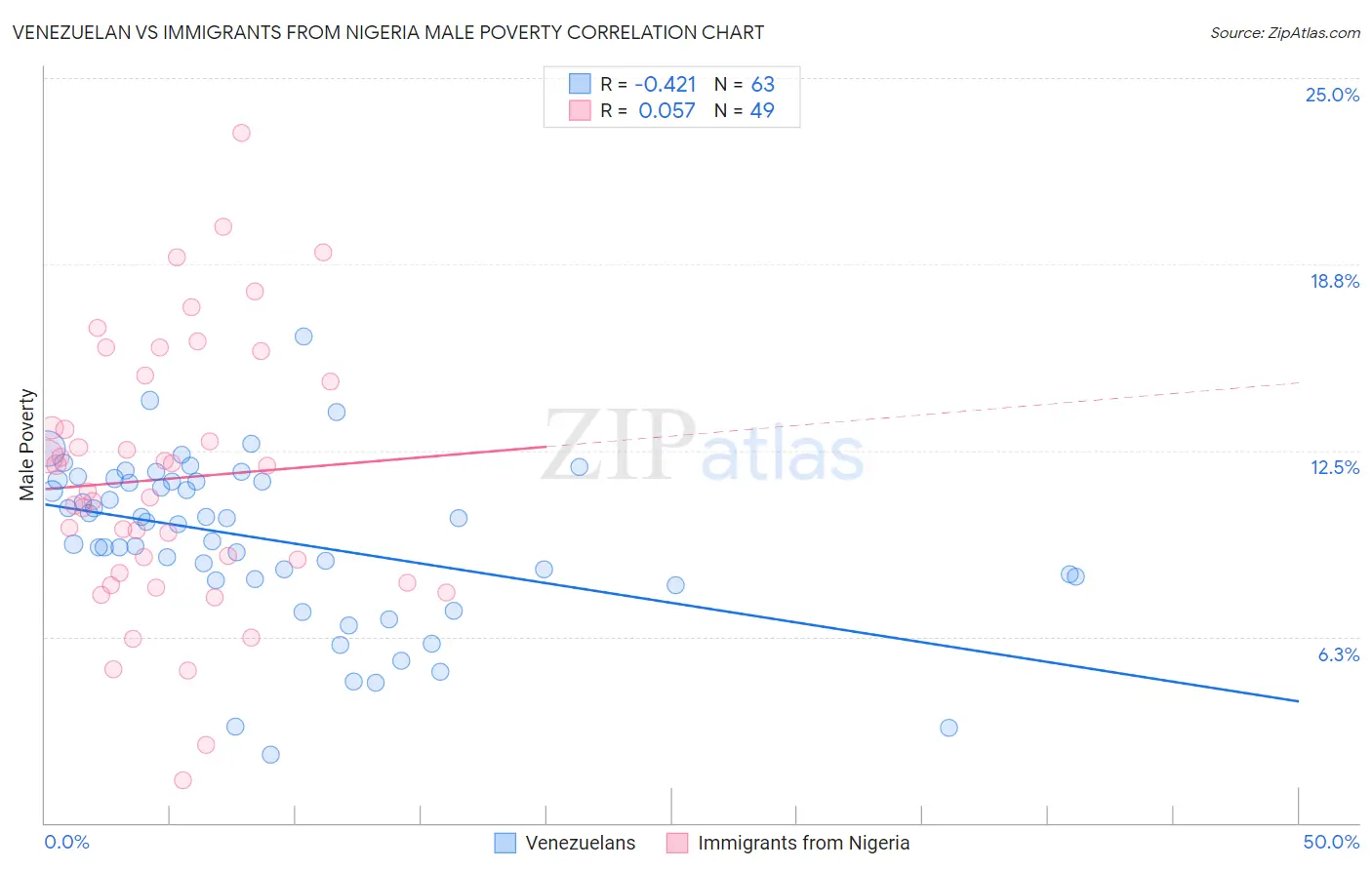 Venezuelan vs Immigrants from Nigeria Male Poverty