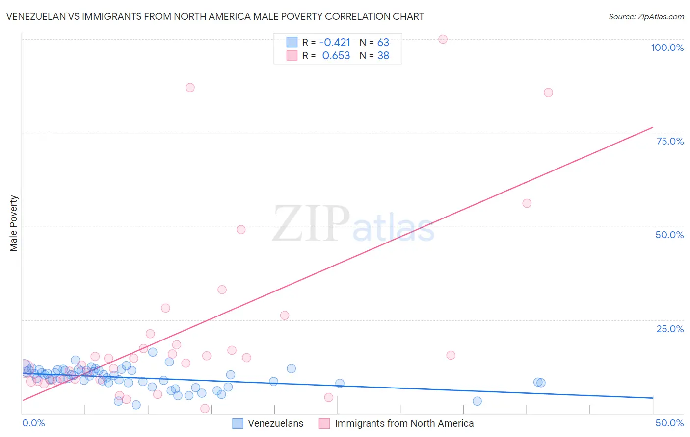 Venezuelan vs Immigrants from North America Male Poverty