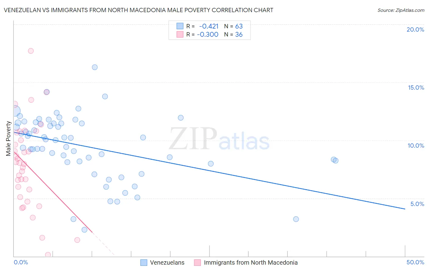 Venezuelan vs Immigrants from North Macedonia Male Poverty