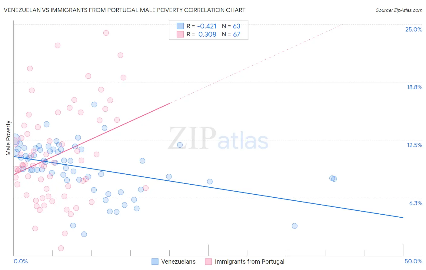 Venezuelan vs Immigrants from Portugal Male Poverty