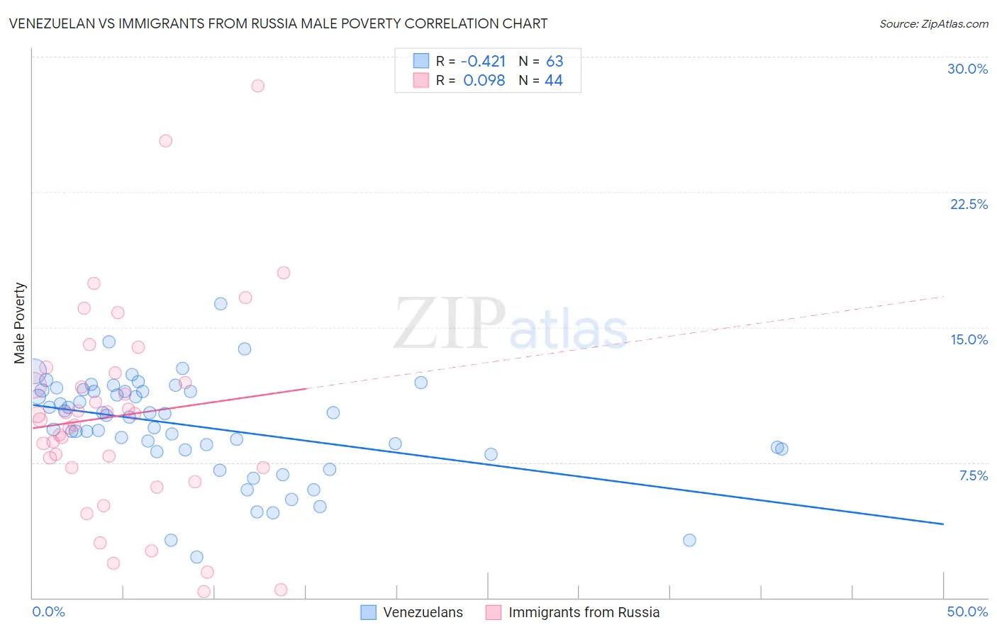Venezuelan vs Immigrants from Russia Male Poverty