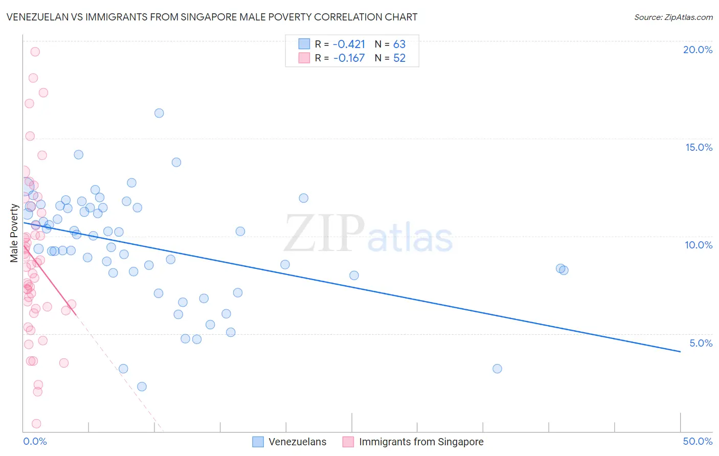 Venezuelan vs Immigrants from Singapore Male Poverty