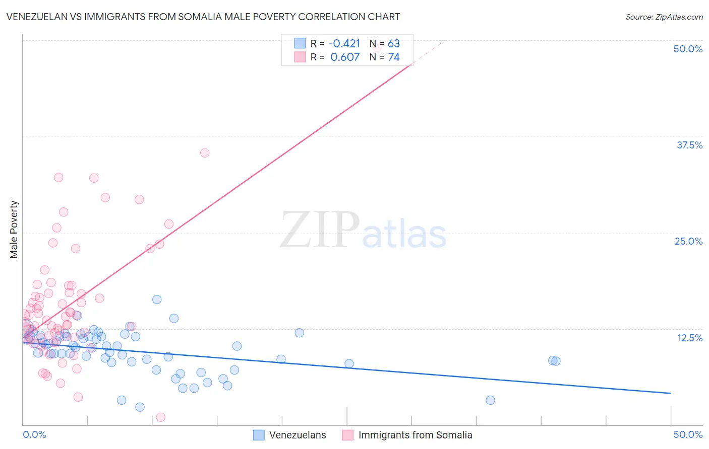 Venezuelan vs Immigrants from Somalia Male Poverty