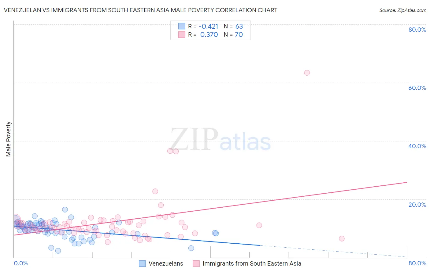 Venezuelan vs Immigrants from South Eastern Asia Male Poverty