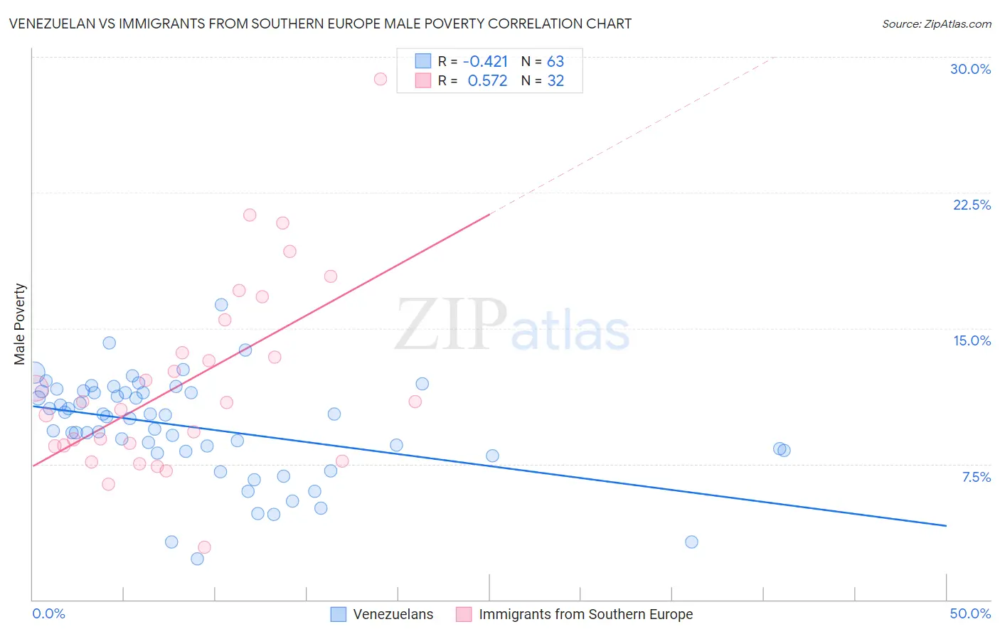 Venezuelan vs Immigrants from Southern Europe Male Poverty