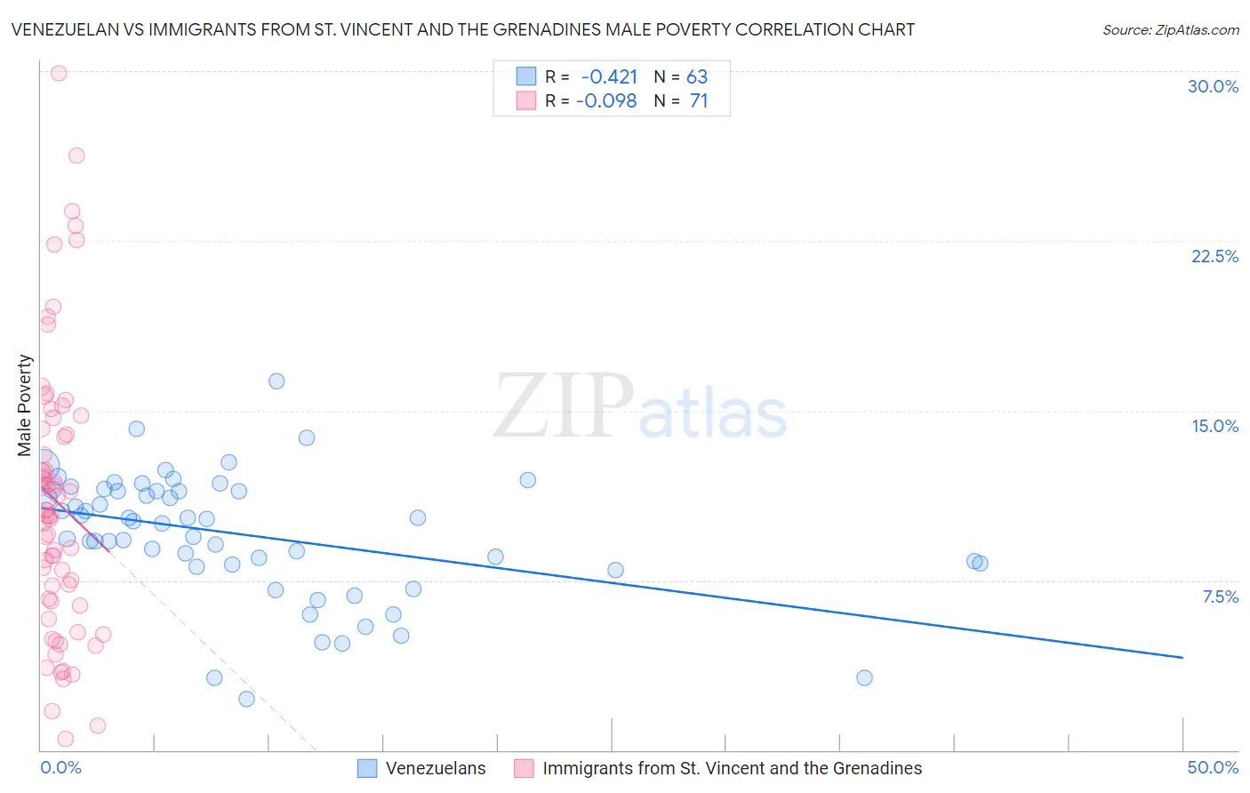 Venezuelan vs Immigrants from St. Vincent and the Grenadines Male Poverty