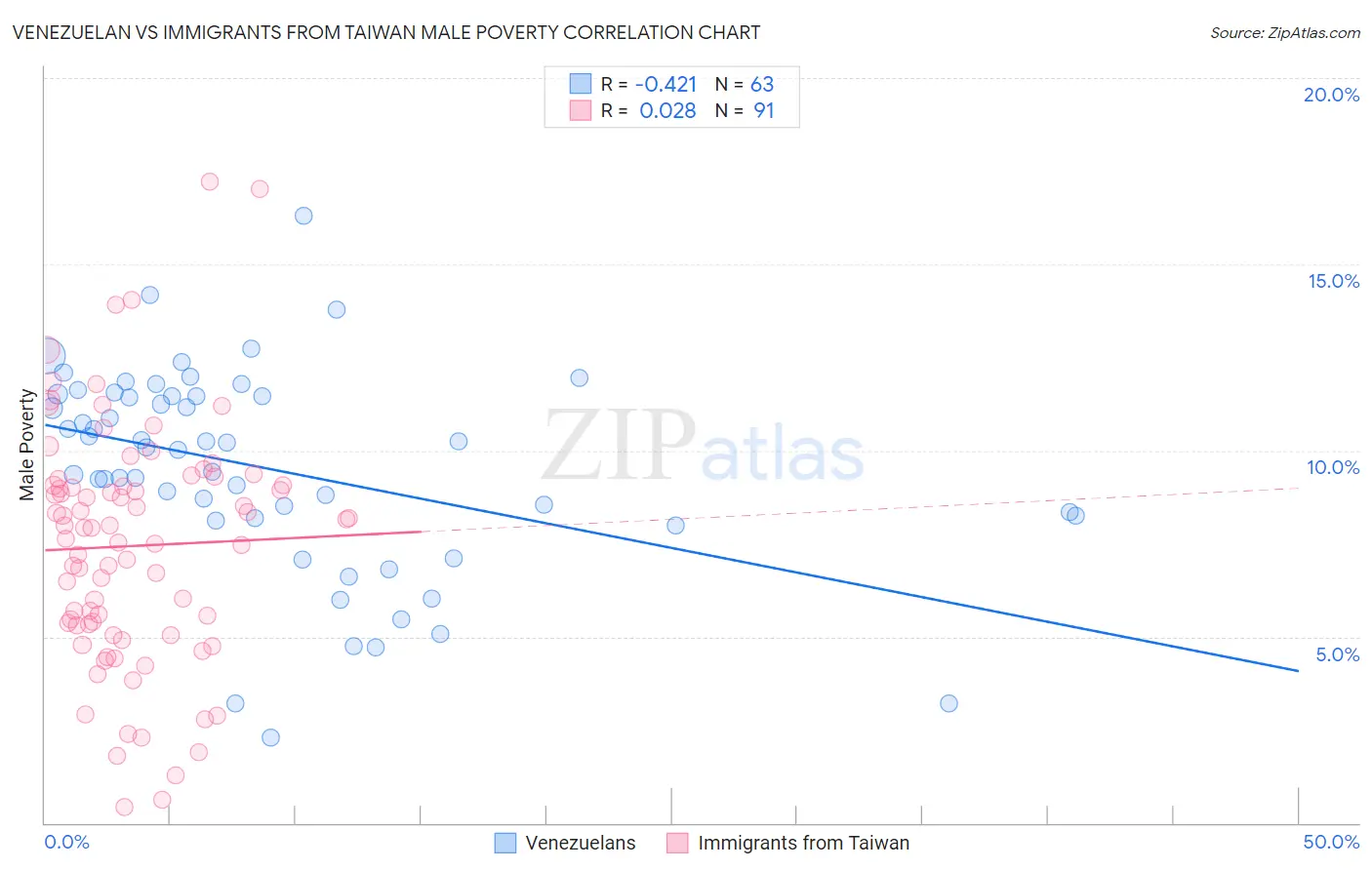 Venezuelan vs Immigrants from Taiwan Male Poverty