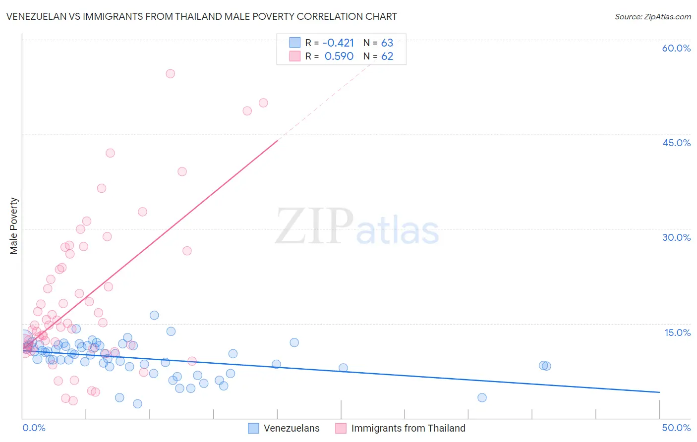 Venezuelan vs Immigrants from Thailand Male Poverty