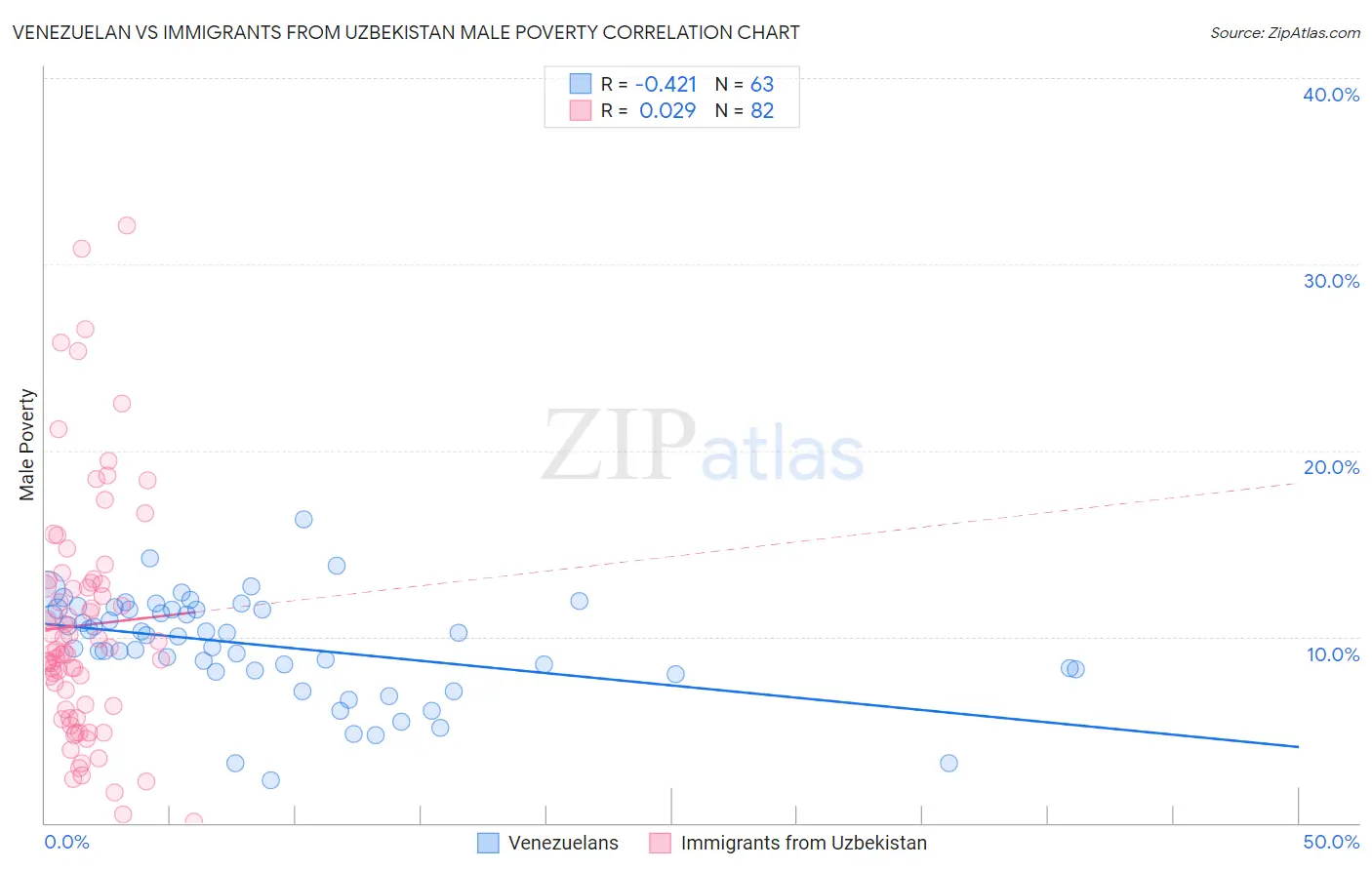 Venezuelan vs Immigrants from Uzbekistan Male Poverty