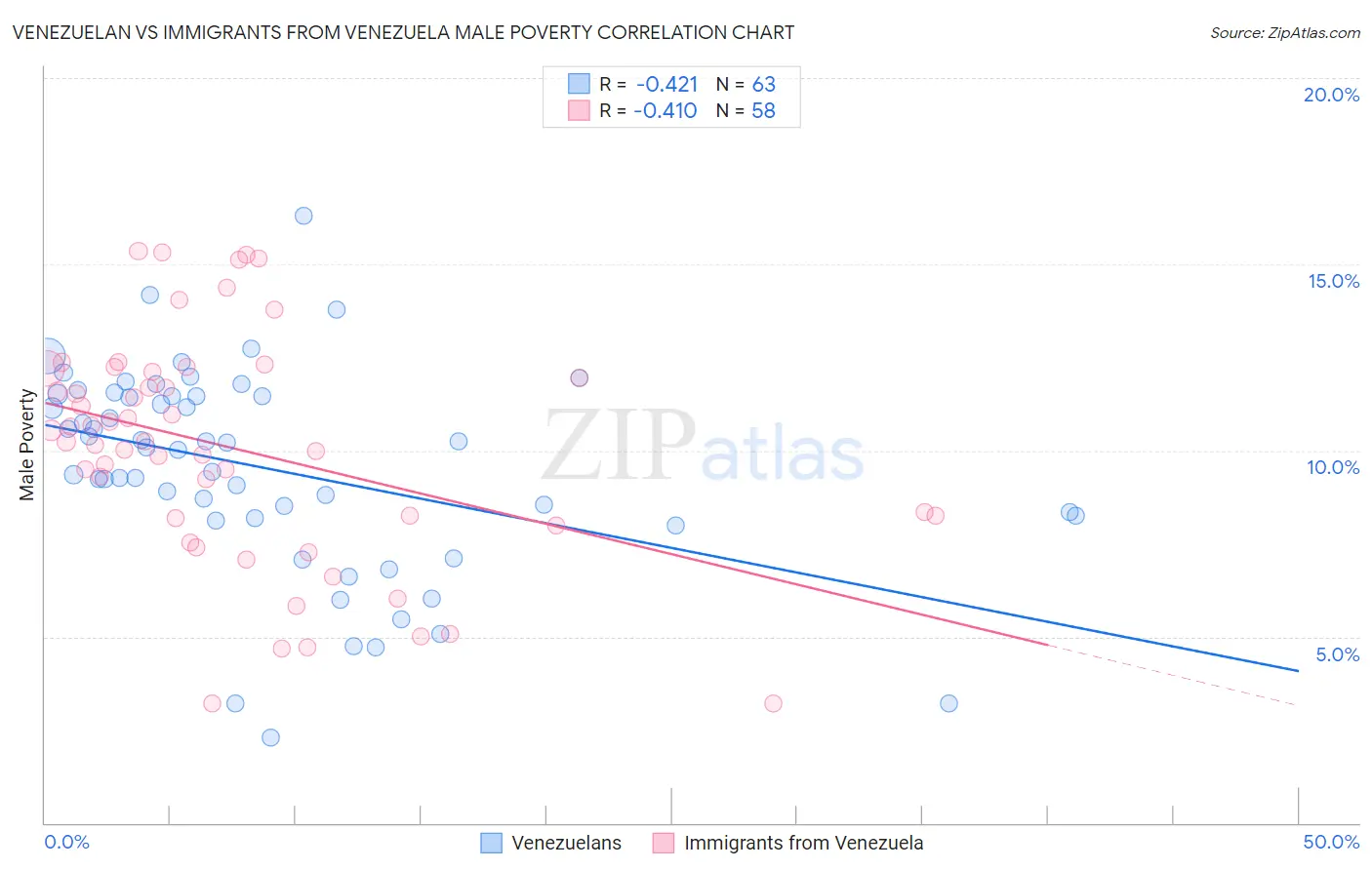 Venezuelan vs Immigrants from Venezuela Male Poverty