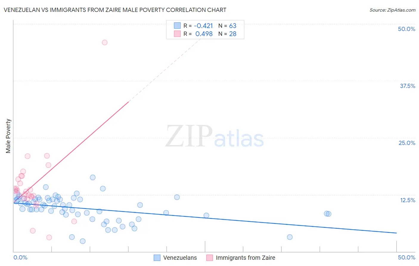 Venezuelan vs Immigrants from Zaire Male Poverty