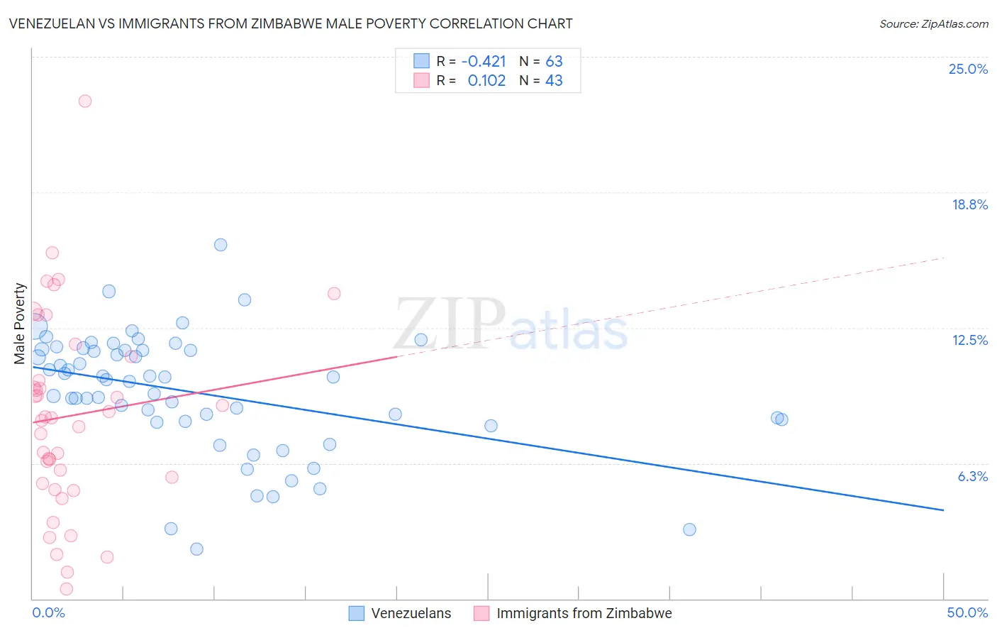 Venezuelan vs Immigrants from Zimbabwe Male Poverty