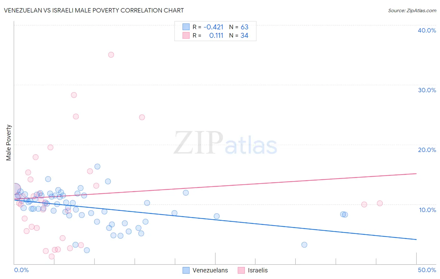 Venezuelan vs Israeli Male Poverty