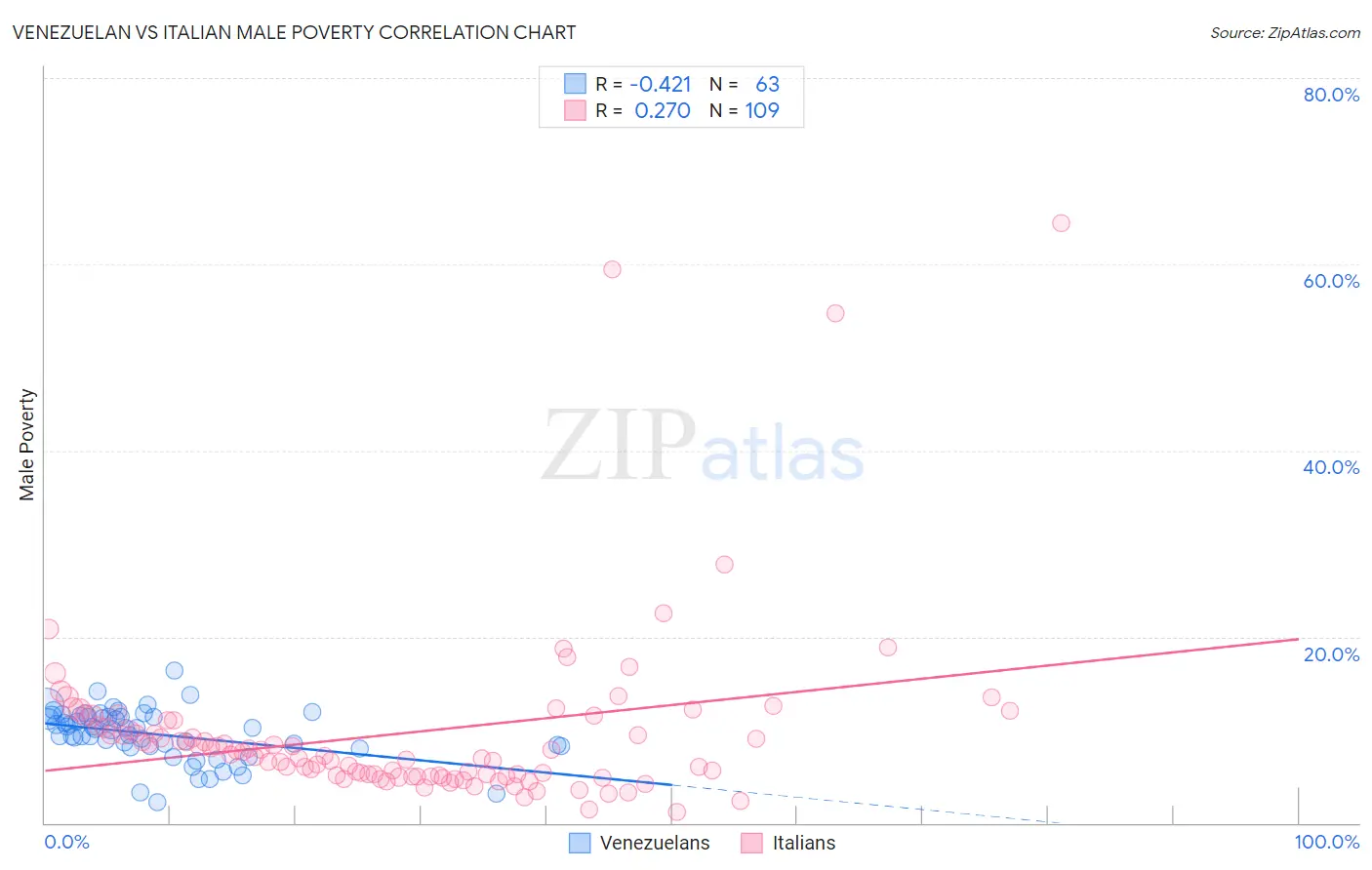 Venezuelan vs Italian Male Poverty