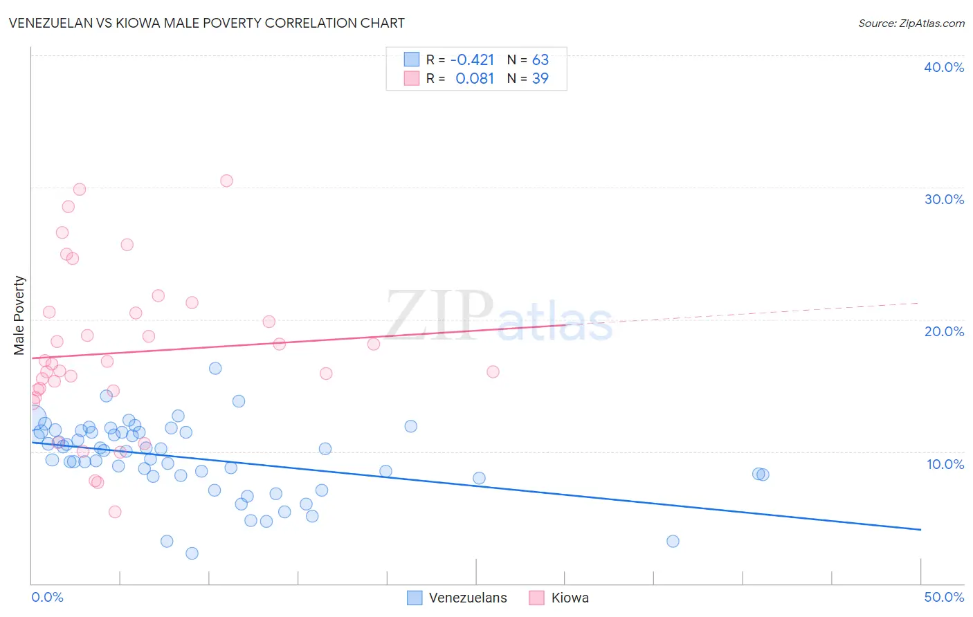 Venezuelan vs Kiowa Male Poverty