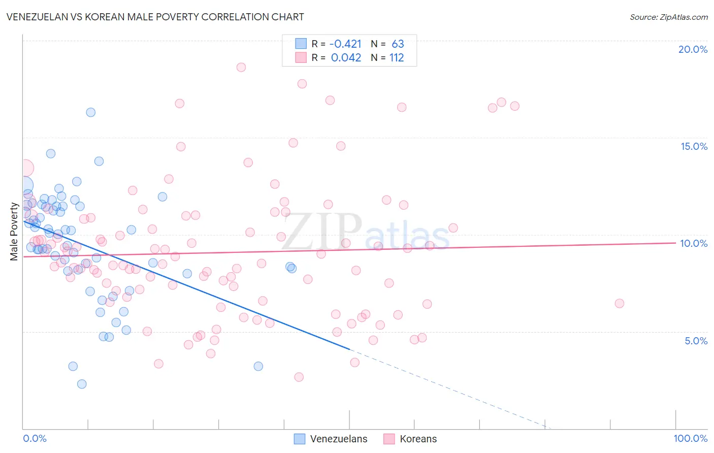 Venezuelan vs Korean Male Poverty