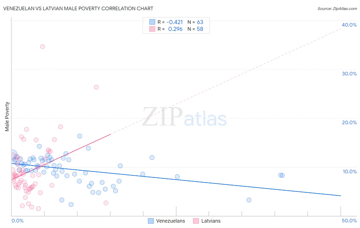 Venezuelan vs Latvian Male Poverty