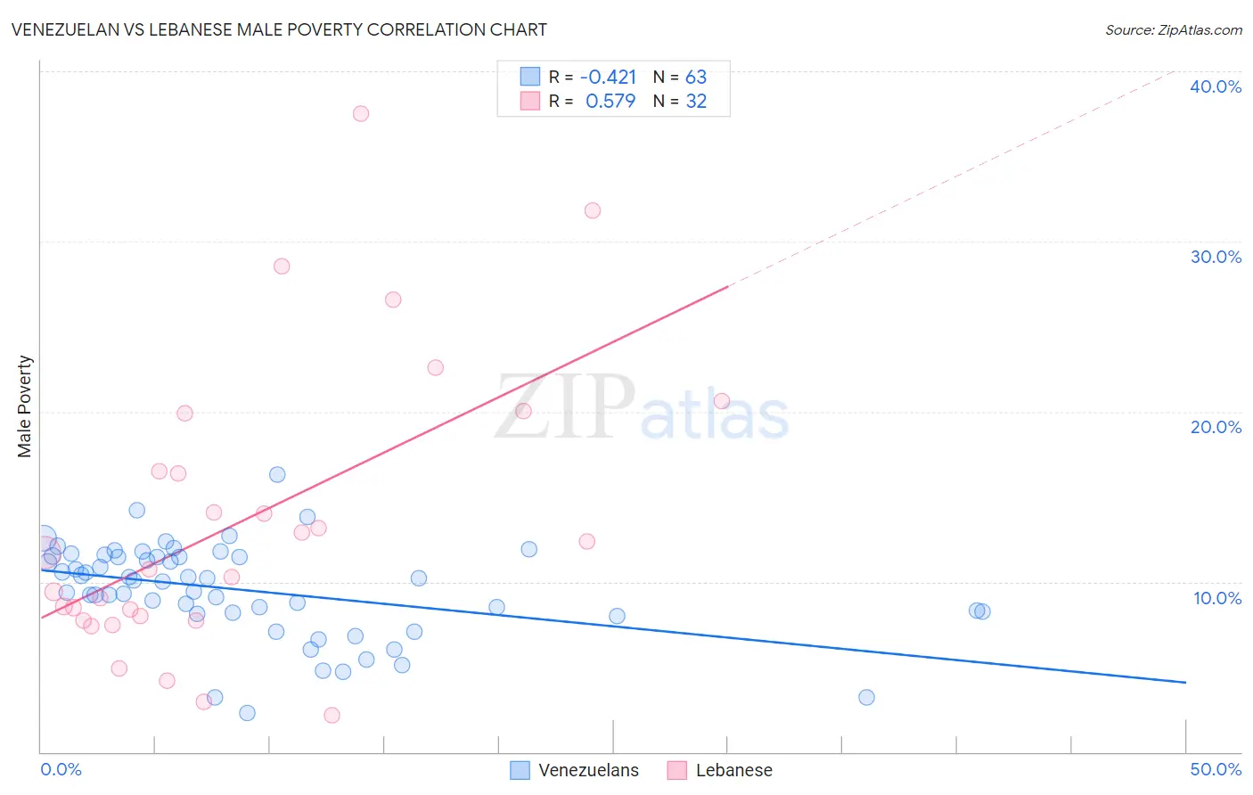 Venezuelan vs Lebanese Male Poverty