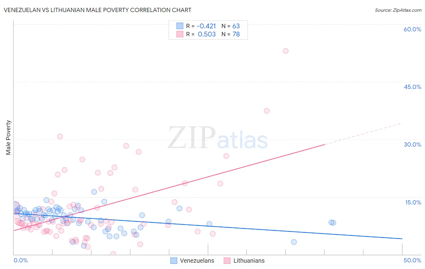 Venezuelan vs Lithuanian Male Poverty