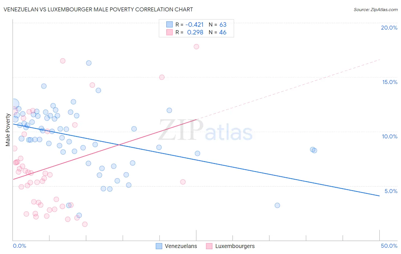 Venezuelan vs Luxembourger Male Poverty