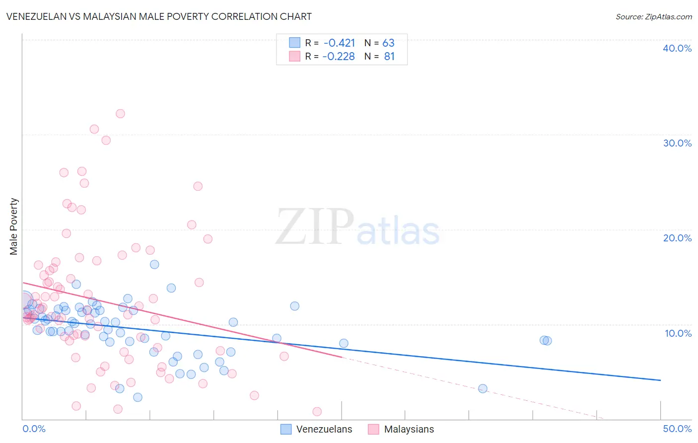 Venezuelan vs Malaysian Male Poverty