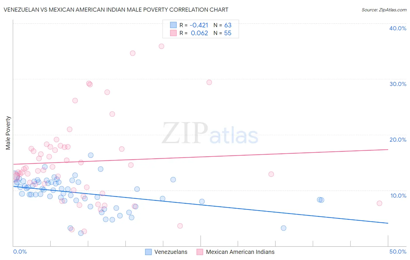 Venezuelan vs Mexican American Indian Male Poverty