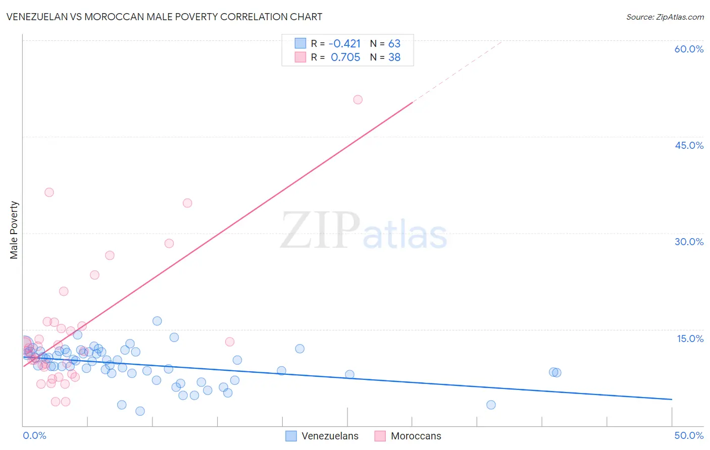 Venezuelan vs Moroccan Male Poverty